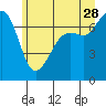 Lopez Island Ferry tide chart for Wednesday, June 28, 2023