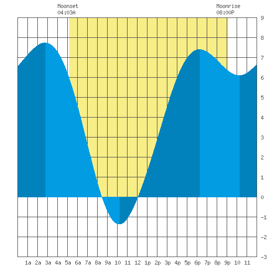 Lopez Island Ferry tide chart for Friday, June 2, 2023