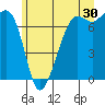 Lopez Island Ferry tide chart for Friday, June 30, 2023