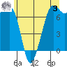 Lopez Island Ferry tide chart for Saturday, June 3, 2023