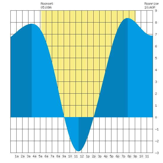 Lopez Island Ferry tide chart for Sunday, June 4, 2023