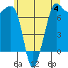 Lopez Island Ferry tide chart for Sunday, June 4, 2023