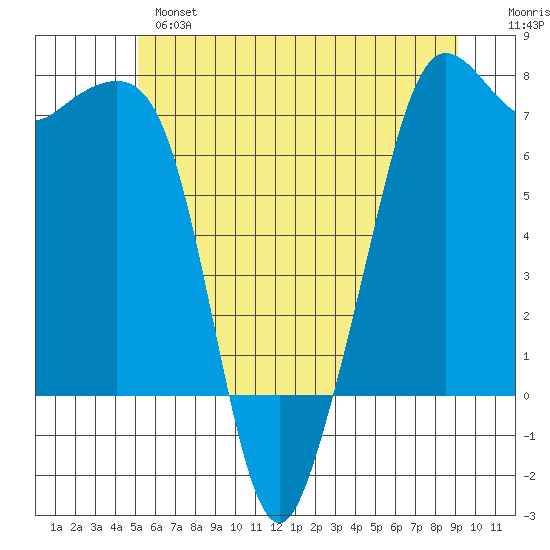 Lopez Island Ferry tide chart for Monday, June 5, 2023