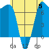 Lopez Island Ferry tide chart for Monday, June 5, 2023