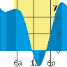 Lopez Island Ferry tide chart for Wednesday, June 7, 2023