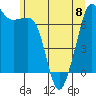 Lopez Island Ferry tide chart for Thursday, June 8, 2023