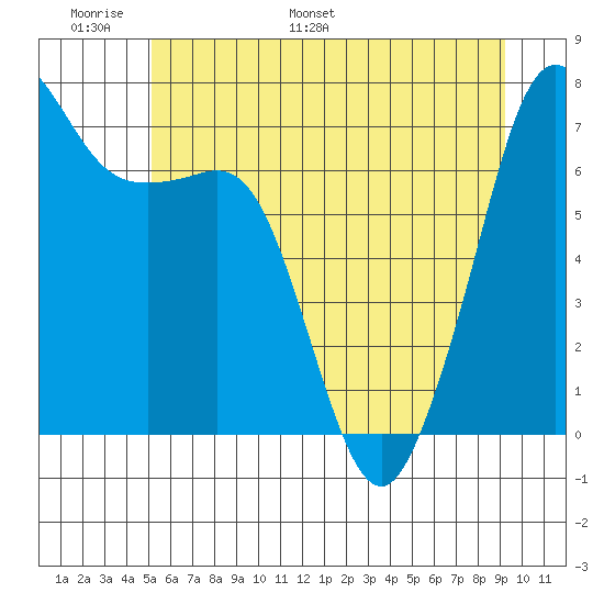 Lopez Island Ferry tide chart for Friday, June 9, 2023
