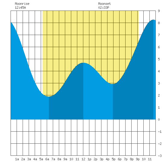 Lopez Island Ferry tide chart for Monday, July 10, 2023