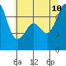 Lopez Island Ferry tide chart for Monday, July 10, 2023