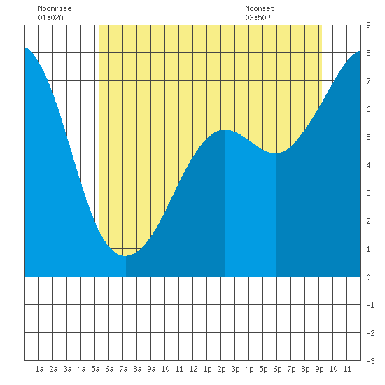 Lopez Island Ferry tide chart for Tuesday, July 11, 2023