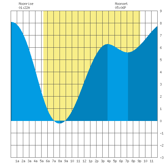Lopez Island Ferry tide chart for Wednesday, July 12, 2023