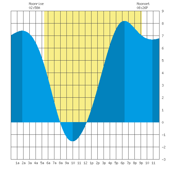 Lopez Island Ferry tide chart for Saturday, July 15, 2023