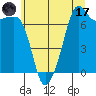Lopez Island Ferry tide chart for Monday, July 17, 2023