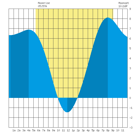 Lopez Island Ferry tide chart for Tuesday, July 18, 2023