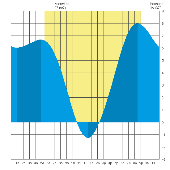 Lopez Island Ferry tide chart for Wednesday, July 19, 2023