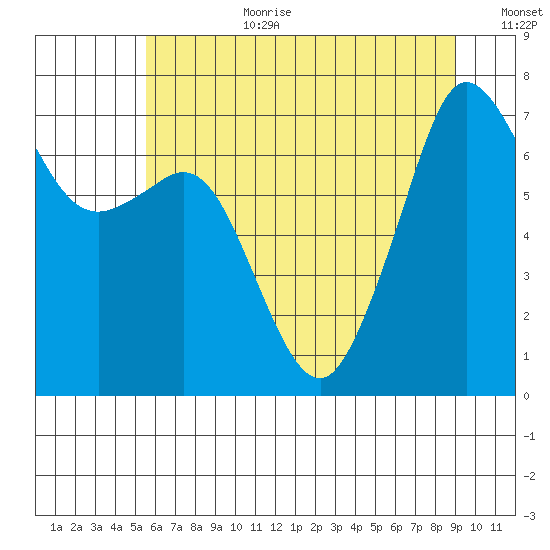 Lopez Island Ferry tide chart for Saturday, July 22, 2023