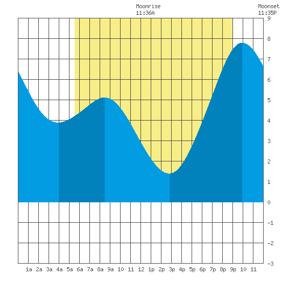Lopez Island Ferry tide chart for Sunday, July 23, 2023