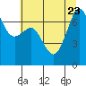 Lopez Island Ferry tide chart for Sunday, July 23, 2023