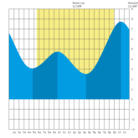 Lopez Island Ferry tide chart for Monday, July 24, 2023