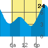 Lopez Island Ferry tide chart for Monday, July 24, 2023