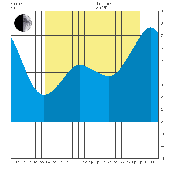 Lopez Island Ferry tide chart for Tuesday, July 25, 2023
