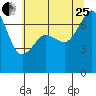 Lopez Island Ferry tide chart for Tuesday, July 25, 2023