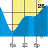 Lopez Island Ferry tide chart for Wednesday, July 26, 2023