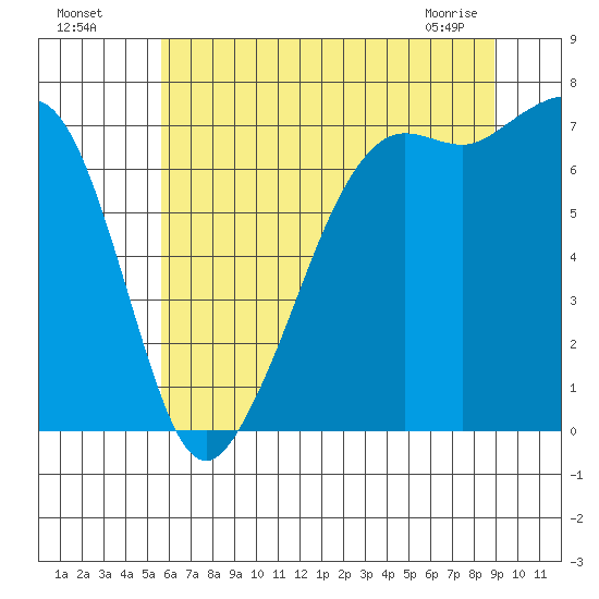 Lopez Island Ferry tide chart for Friday, July 28, 2023