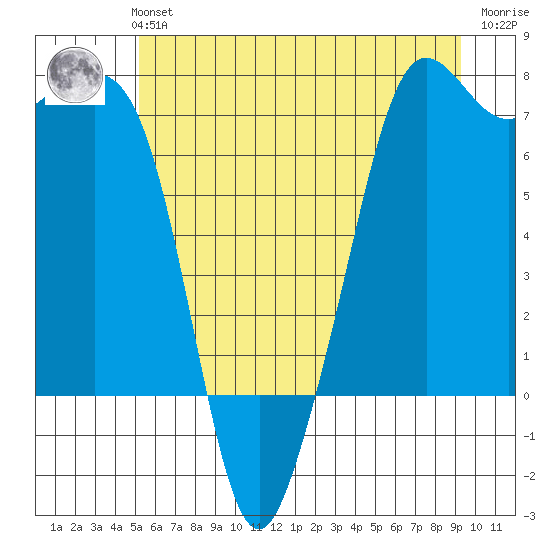 Lopez Island Ferry tide chart for Monday, July 3, 2023