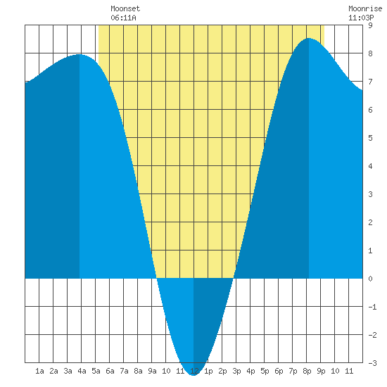 Lopez Island Ferry tide chart for Tuesday, July 4, 2023