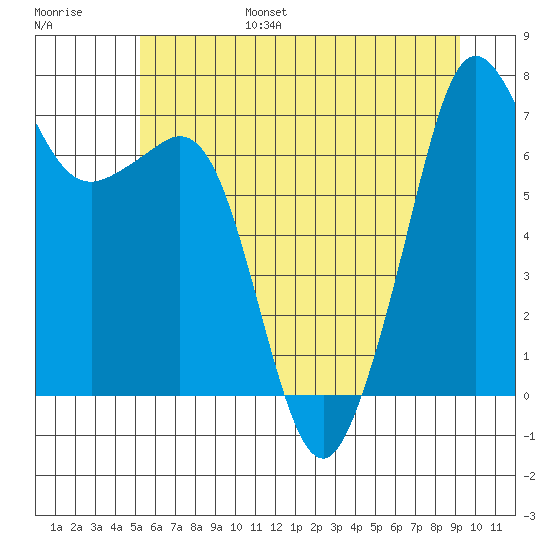 Lopez Island Ferry tide chart for Friday, July 7, 2023