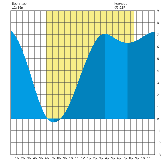 Lopez Island Ferry tide chart for Thursday, August 10, 2023