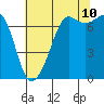 Lopez Island Ferry tide chart for Thursday, August 10, 2023