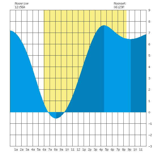 Lopez Island Ferry tide chart for Friday, August 11, 2023