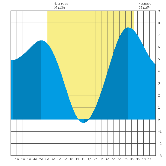 Lopez Island Ferry tide chart for Thursday, August 17, 2023