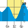 Lopez Island Ferry tide chart for Saturday, August 19, 2023