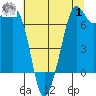 Lopez Island Ferry tide chart for Tuesday, August 1, 2023