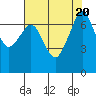 Lopez Island Ferry tide chart for Sunday, August 20, 2023