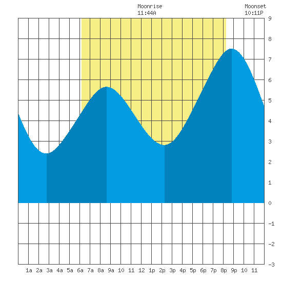 Lopez Island Ferry tide chart for Monday, August 21, 2023