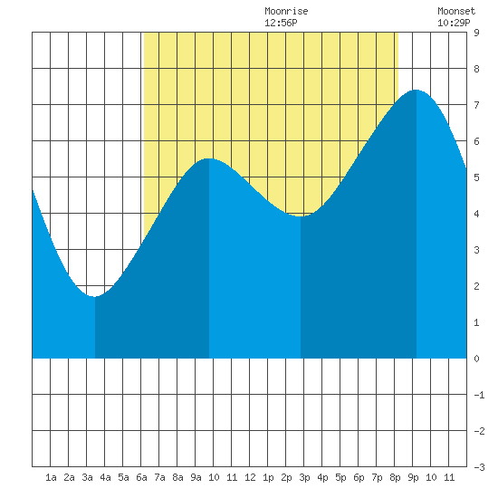 Lopez Island Ferry tide chart for Tuesday, August 22, 2023