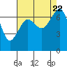 Lopez Island Ferry tide chart for Tuesday, August 22, 2023