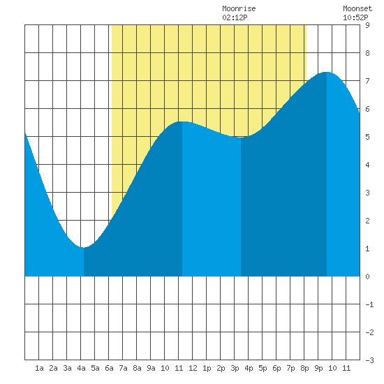 Lopez Island Ferry tide chart for Wednesday, August 23, 2023