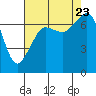 Lopez Island Ferry tide chart for Wednesday, August 23, 2023