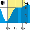 Lopez Island Ferry tide chart for Thursday, August 24, 2023