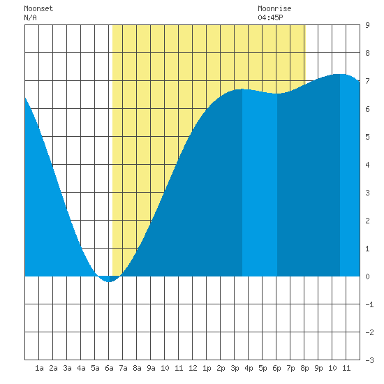 Lopez Island Ferry tide chart for Friday, August 25, 2023