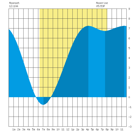 Lopez Island Ferry tide chart for Saturday, August 26, 2023