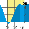 Lopez Island Ferry tide chart for Saturday, August 26, 2023