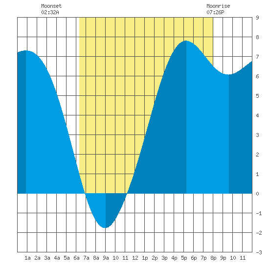 Lopez Island Ferry tide chart for Monday, August 28, 2023