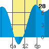 Lopez Island Ferry tide chart for Monday, August 28, 2023