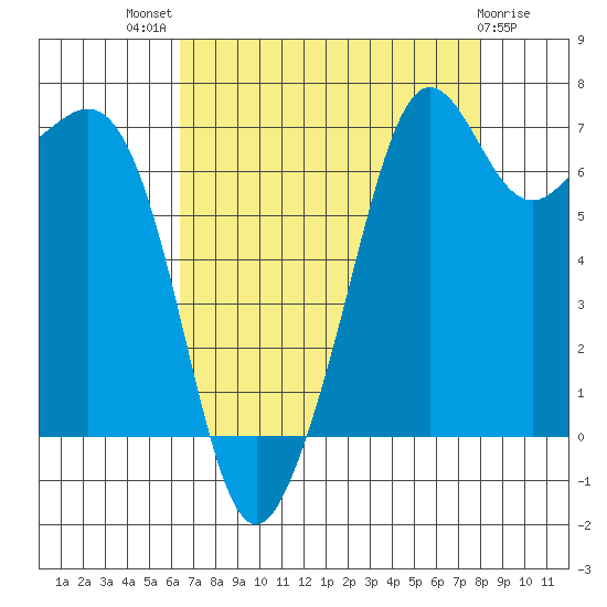 Lopez Island Ferry tide chart for Tuesday, August 29, 2023